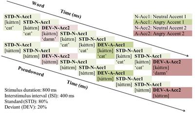 Perception of Prosodic Modulations of Linguistic and Paralinguistic Origin: Evidence From Early Auditory Event-Related Potentials